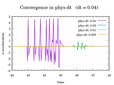 physics convergence z acceleration