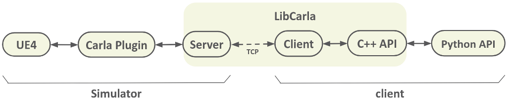 Communication pipeline